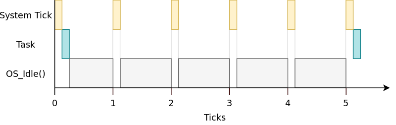 Application with redundant system tick interrupts.