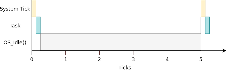 Application without redundant system tick interrupts.